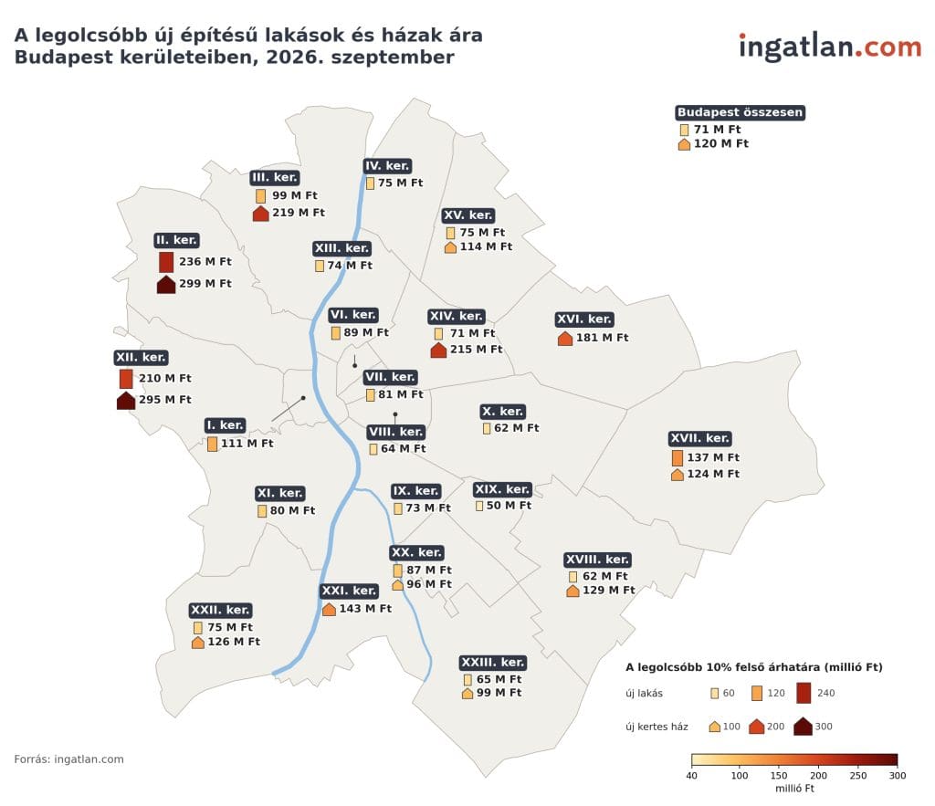 A legolcsóbb új építésű lakások és házak ára Budapest kerületeiben 2026 szeptemberében
