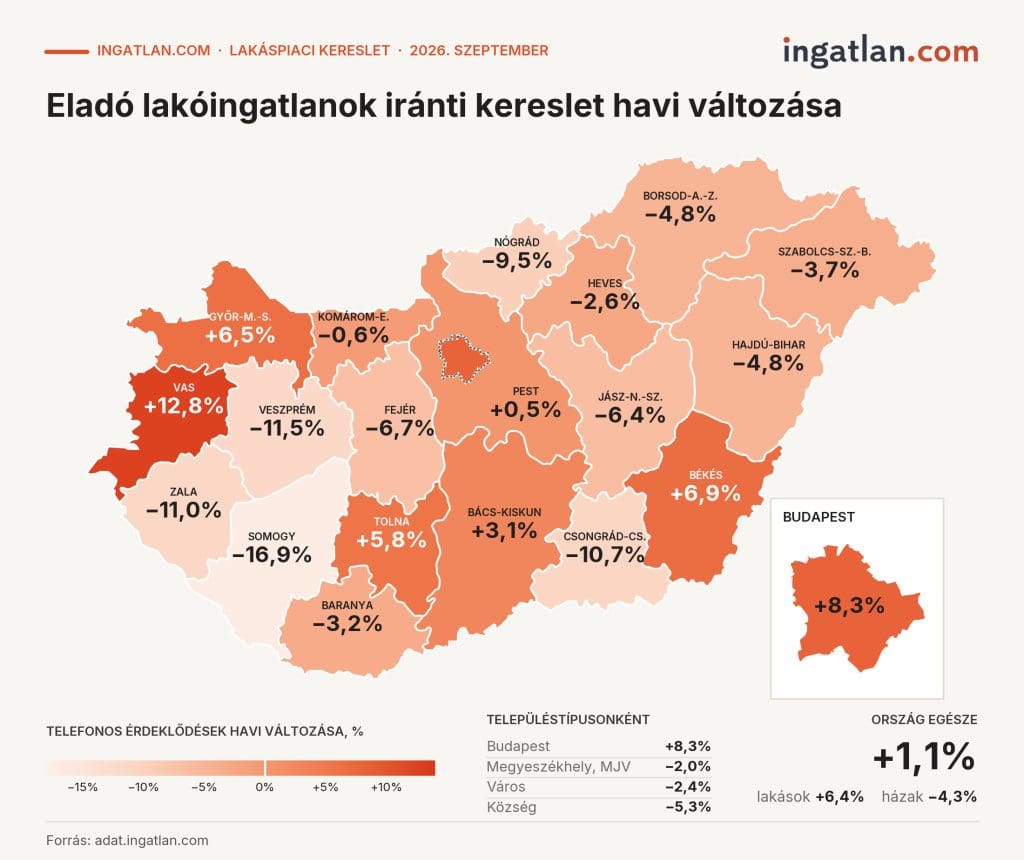 Tematikus Magyarország-térkép és infografika az eladó lakóingatlanok iránti kereslet havi változásáról 2026 szeptemberében, vármegyei és településtípus szerinti bontásban, az ingatlan.com adatai alapján[cite: 31]. Az országos átlagos kereslet enyhén, +1,1%-kal növekedett, amit a lakások iránti élénk érdeklődés (+6,4%) hajtott, miközben a házak kereslete csökkent (-4,3%)[cite: 31]. Területileg a főváros kiemelkedő növekedést mutatott (+8,3%), emellett Vas vármegyében (+12,8%), Békésben (+6,9%), Győr-Moson-Sopronban (+6,5%) és Tolnában (+5,8%) bővült leginkább a kereslet[cite: 31]. Ezzel szemben Somogy (-16,9%), Veszprém (-11,5%), Zala (-11,0%) és Csongrád-Csanád vármegyében (-10,7%) volt a legnagyobb mértékű havi csökkenés