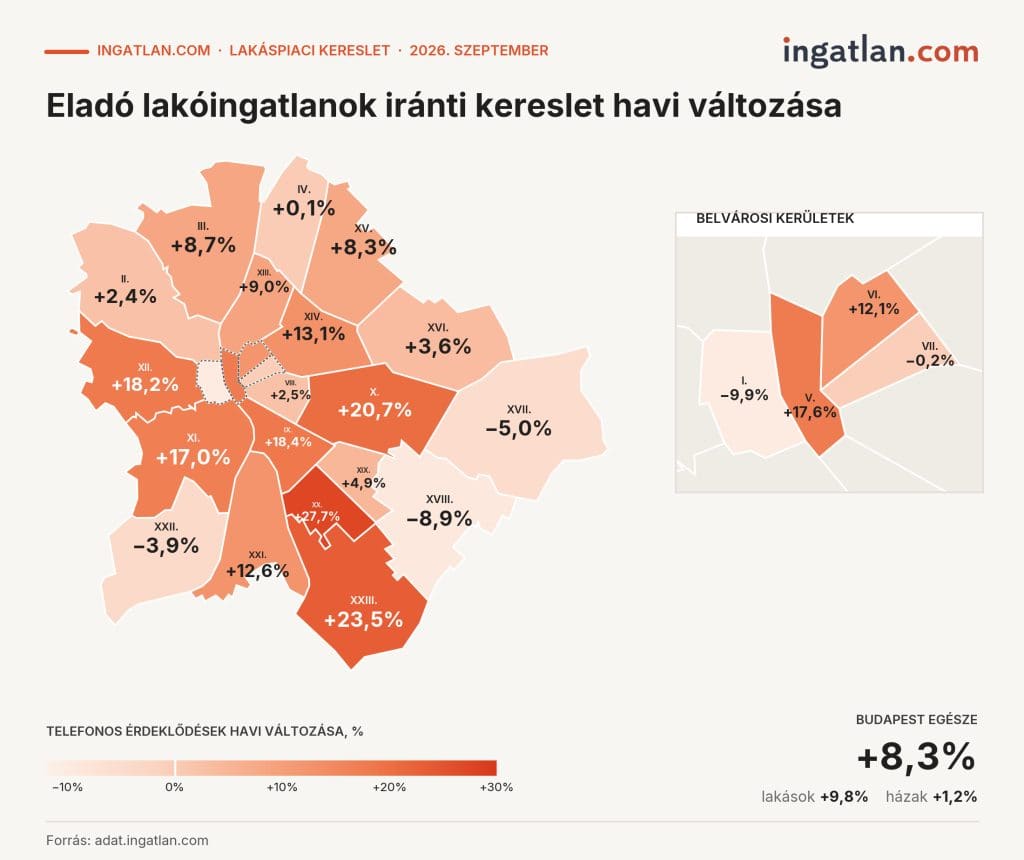 Tematikus Budapest-térkép az eladó lakóingatlanok iránti kereslet havi változásáról 2026 szeptemberében, kerületi bontásban, az ingatlan.com adatai alapján[cite: 32]. Budapest egészében +8,3%-kal nőtt a telefonos érdeklődések száma, a lakások iránti kereslet élénkülésének (+9,8%) köszönhetően, miközben a házak iránti érdeklődés csupán +1,2%-kal bővült[cite: 32]. A keresletnövekedés éllovasa a XX. kerület (+27,7%), a XXIII. kerület (+23,5%) és a X. kerület (+20,7%) volt, de a IX. (+18,4%), XII. (+18,2%), V. (+17,6%) és XI. kerület (+17,0%) is kiemelkedő bővülést ért el[cite: 32]. Csökkenést csupán néhány kerületben regisztráltak, köztük az I. (-9,9%), a XVIII. (-8,9%), a XVII. (-5,0%) és a XXII. kerületben (-3,9%)