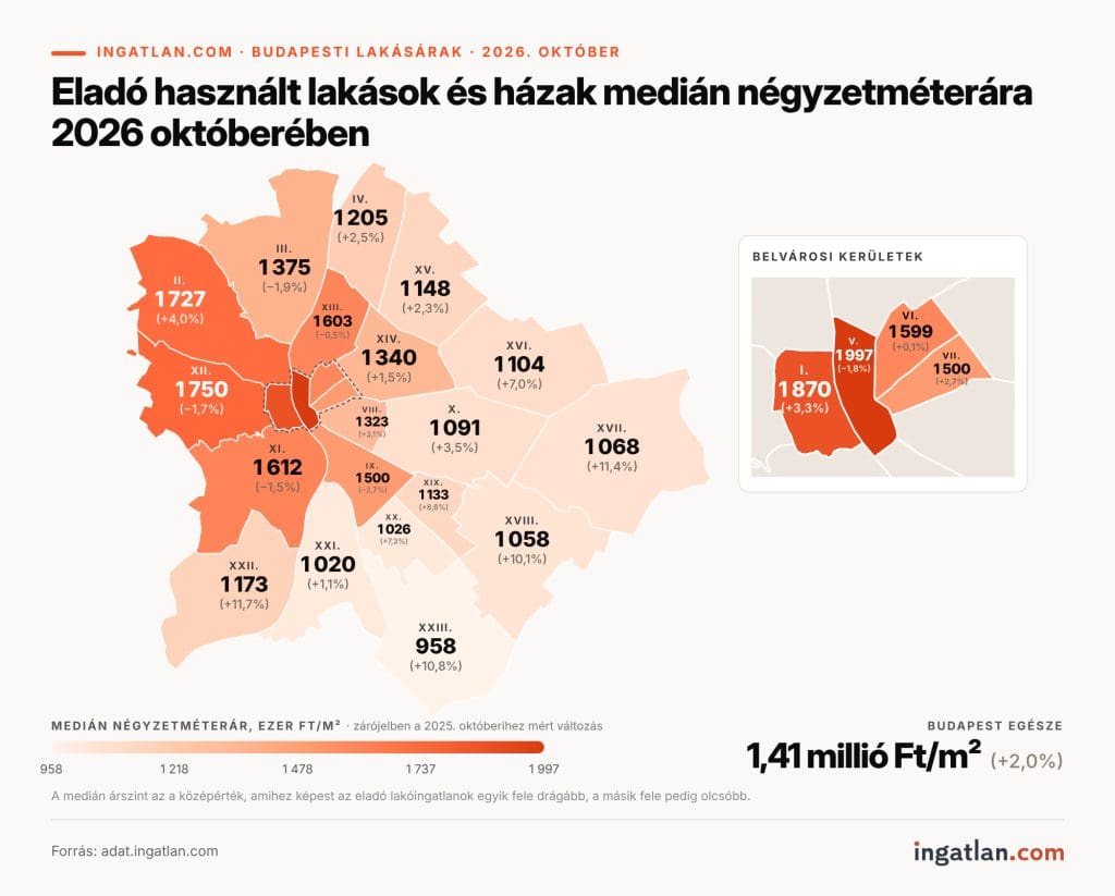 Tematikus Budapest-térkép az eladó használt lakások és házak medián négyzetméteráráról 2026 októberében, kerületi bontásban, az ingatlan.com adatai alapján[cite: 36]. A fővárosi átlagos medián ár 1,41 millió Ft/m²-en alakult, ami 2,0%-os éves áremelkedést jelent 2025 októberéhez képest[cite: 36]. A legdrágább továbbra is a belvárosi V. kerület (1997 ezer Ft/m²), az I. kerület (1870 ezer Ft/m²) és a XII. kerület (1750 ezer Ft/m²), míg az egyetlen 1 millió forint alatti átlagos négyzetméterárral rendelkező terület a XXIII. kerület (958 ezer Ft/m²)[cite: 36]. A legkiugróbb éves drágulást a külső kerületek mutatták, élükön a XXII. kerülettel (+11,7%), a XVII. kerülettel (+11,4%) és a XXIII. kerülettel (+10,8%)