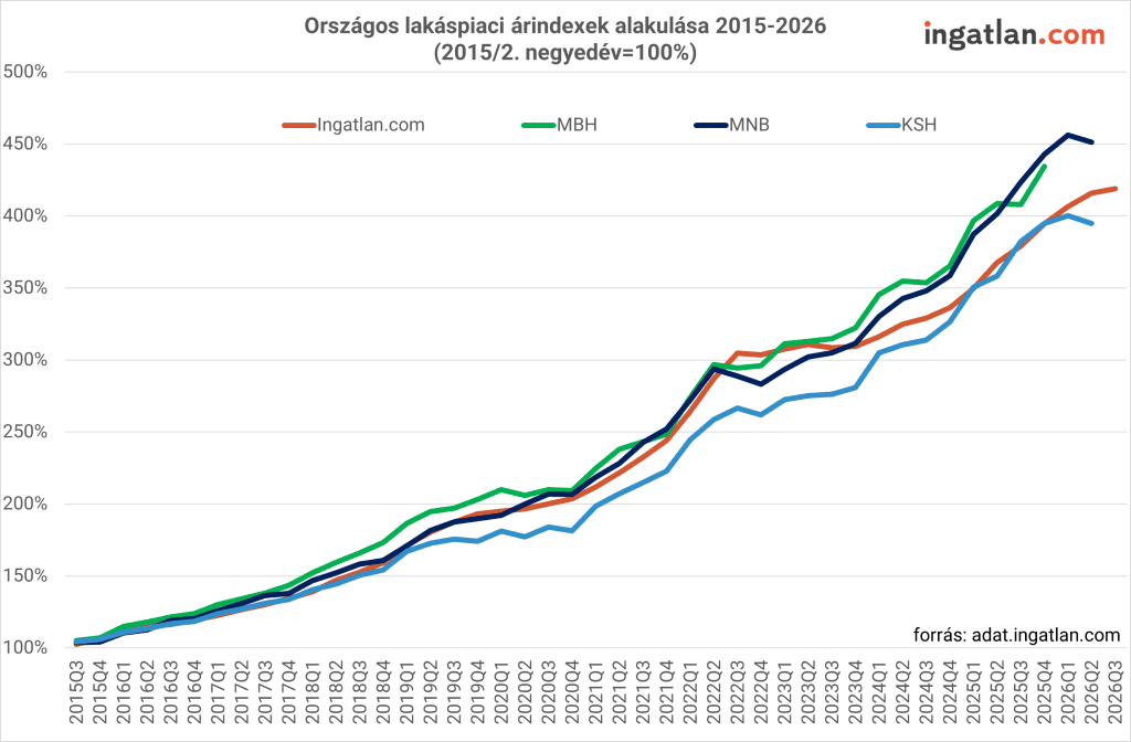 Vonaldiagram az országos lakáspiaci árindexek alakulásáról 2015 és 2026 harmadik negyedéve között (2015/2. negyedév = 100%), az ingatlan.com, az MBH, az MNB és a KSH adatai alapján[cite: 34]. A grafikon jól szemlélteti a hazai lakásárak folyamatos, több mint négyszeresére történő drágulását, ahol az indexek 2026-ra a bázisidőszakhoz képest 390% és 450% közötti szintre emelkedtek[cite: 34]. A hosszútávú trendben a 2022–2023-as átmeneti stagnálást követően 2024-től újabb dinamikus emelkedési szakasz látható