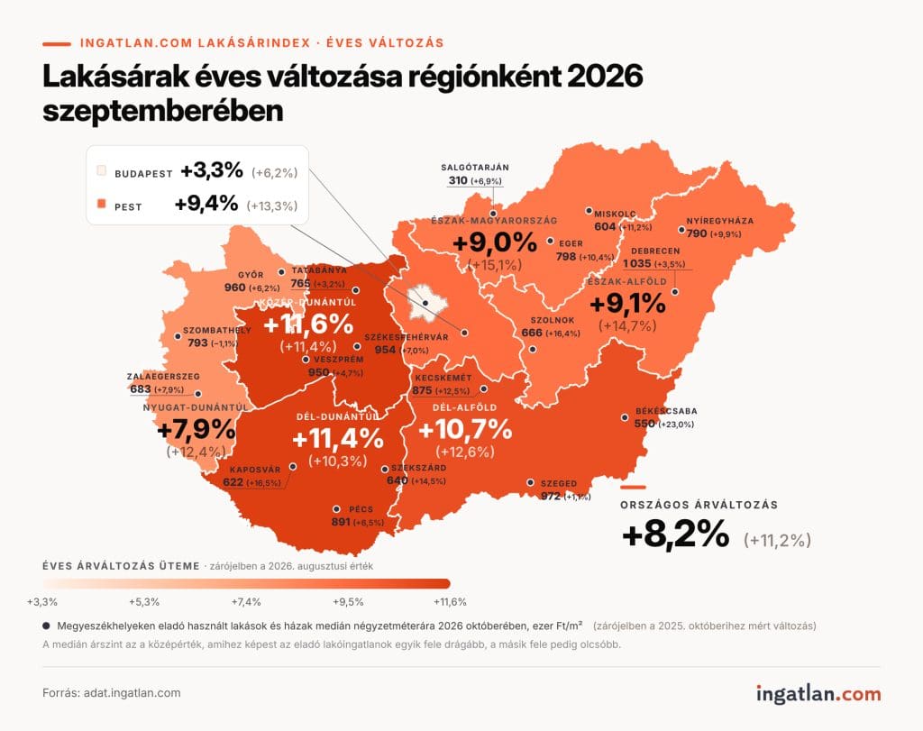 Tematikus Magyarország-térkép az ingatlan.com lakásárindexe alapján, amely a lakásárak éves változását mutatja régiónként 2026 szeptemberében[cite: 35]. Az országos átlagos drágulás üteme +8,2%-ra mérséklődött (az augusztusi +11,2%-ról)[cite: 35]. A legdinamikusabb áremelkedést Közép-Dunántúl (+11,6%) és Dél-Dunántúl (+11,4%) mutatta, míg Budapesten regisztrálták a legmérsékeltebb növekedést (+3,3%)[cite: 35]. A feltüntetett megyeszékhelyi medián négyzetméterárak közül Debrecen áll az élen (1035 ezer Ft/m²), miközben Salgótarján a legolcsóbb (310 ezer Ft/m²), a legkiugróbb éves drágulást pedig Békéscsaba (+23,0%) és Kaposvár (+16,5%) érte el