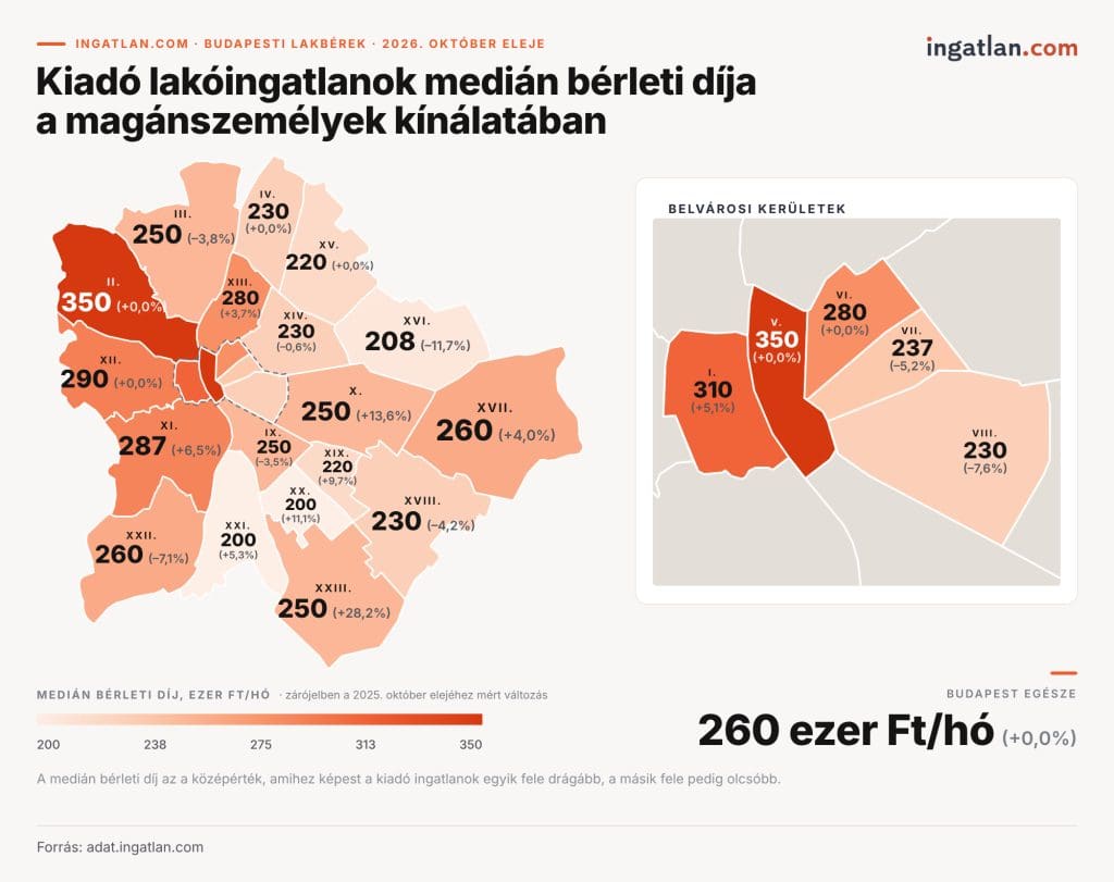 Tematikus Budapest-térkép a kiadó lakóingatlanok medián bérleti díjáról a magánszemélyek kínálatában 2026 októberének elején, kerületi bontásban, az ingatlan.com adatai alapján[cite: 39]. A fővárosi átlagos medián bérleti díj 260 ezer Ft/hó szinten stagnált az előző év azonos időszakához képest (+0,0%)[cite: 39]. A legdrágább kerületek az V. és a II. kerület (350-350 ezer Ft/hó), valamint az I. kerület (310 ezer Ft/hó), míg a legkedvezőbb bérleti díjakat a XXI. és XX. kerületben (200-200 ezer Ft/hó), továbbá a XVI. kerületben (208 ezer Ft/hó) mértek