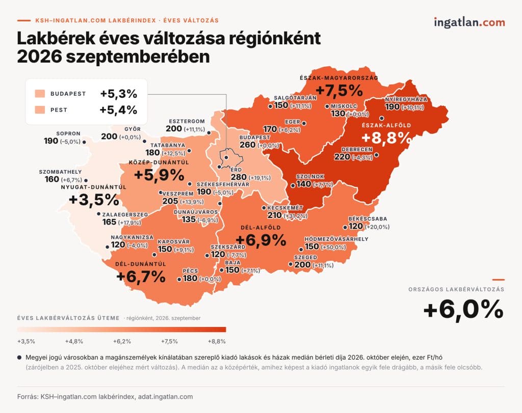 Tematikus Magyarország-térkép és infografika a lakbérek éves változásáról régiónként, valamint a megyei jogú városok medián bérleti díjairól 2026 szeptemberében, a KSH-ingatlan.com lakbérindex alapján[cite: 38]. Az országos átlagos lakbérnövekedés +6,0% volt, régiónként a legdinamikusabb drágulást az Észak-Alföld (+8,8%) és Észak-Magyarország (+7,5%) érte el[cite: 38]. A feltüntetett városok közül Érd áll a bérleti díjak élén (280 ezer Ft/hó), amelyet Budapest (260 ezer Ft/hó) és Debrecen (220 ezer Ft/hó) követ, míg a legalacsonyabb medián bérleti díjat Békéscsabán és Nagykanizsán (120-120 ezer Ft/hó) regisztrálták